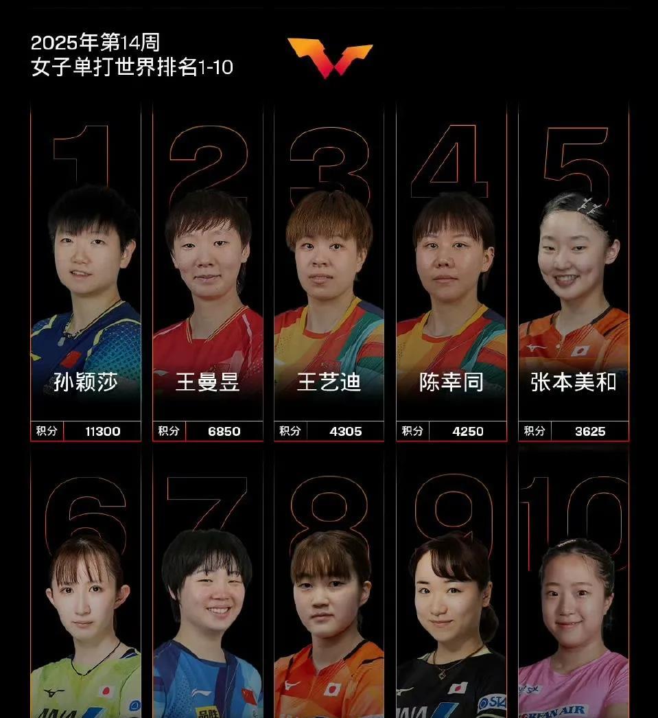 孙颖莎领衔国乒四将位居前四，张本美和升至第五，国际乒联更新2025年第14周女单