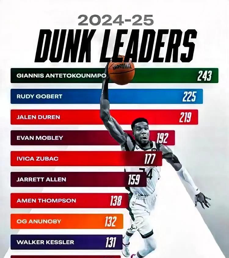 太不可思议了!
NBA上赛季扣篮榜出炉了
字母哥以
306记暴扣高居榜首
306