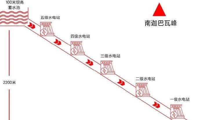 中国投1.2万亿建设雅江水库，距离印度边境过近，容易被轰炸？
这个担心完全是多