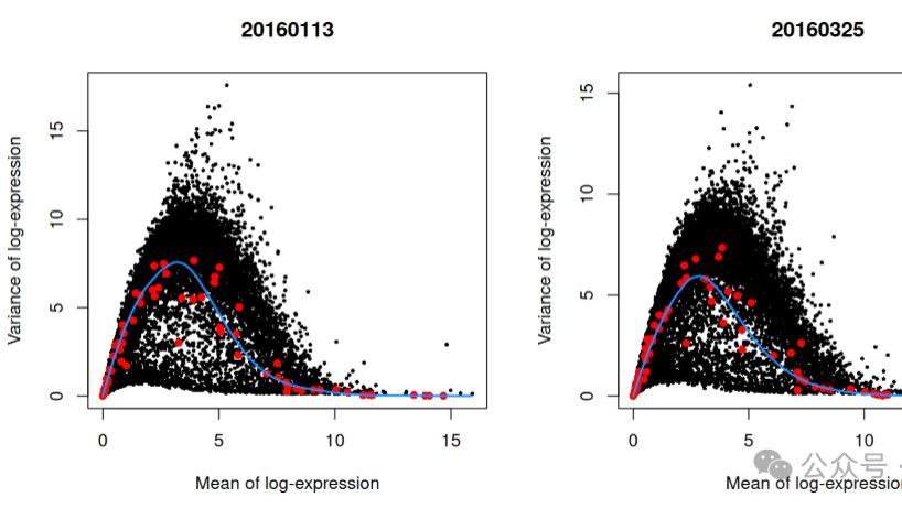 纯小白也能看懂的R单细胞分析-批次之前如何选择高变基因？