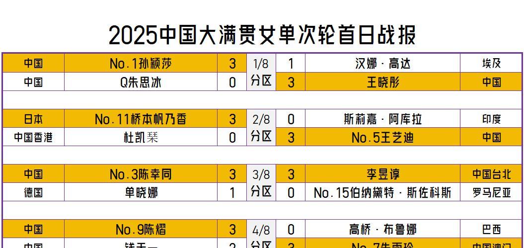 【中国大满贯女单次轮上半区收官！十六进八孙颖莎又碰国乒队友！】
2025中国大满