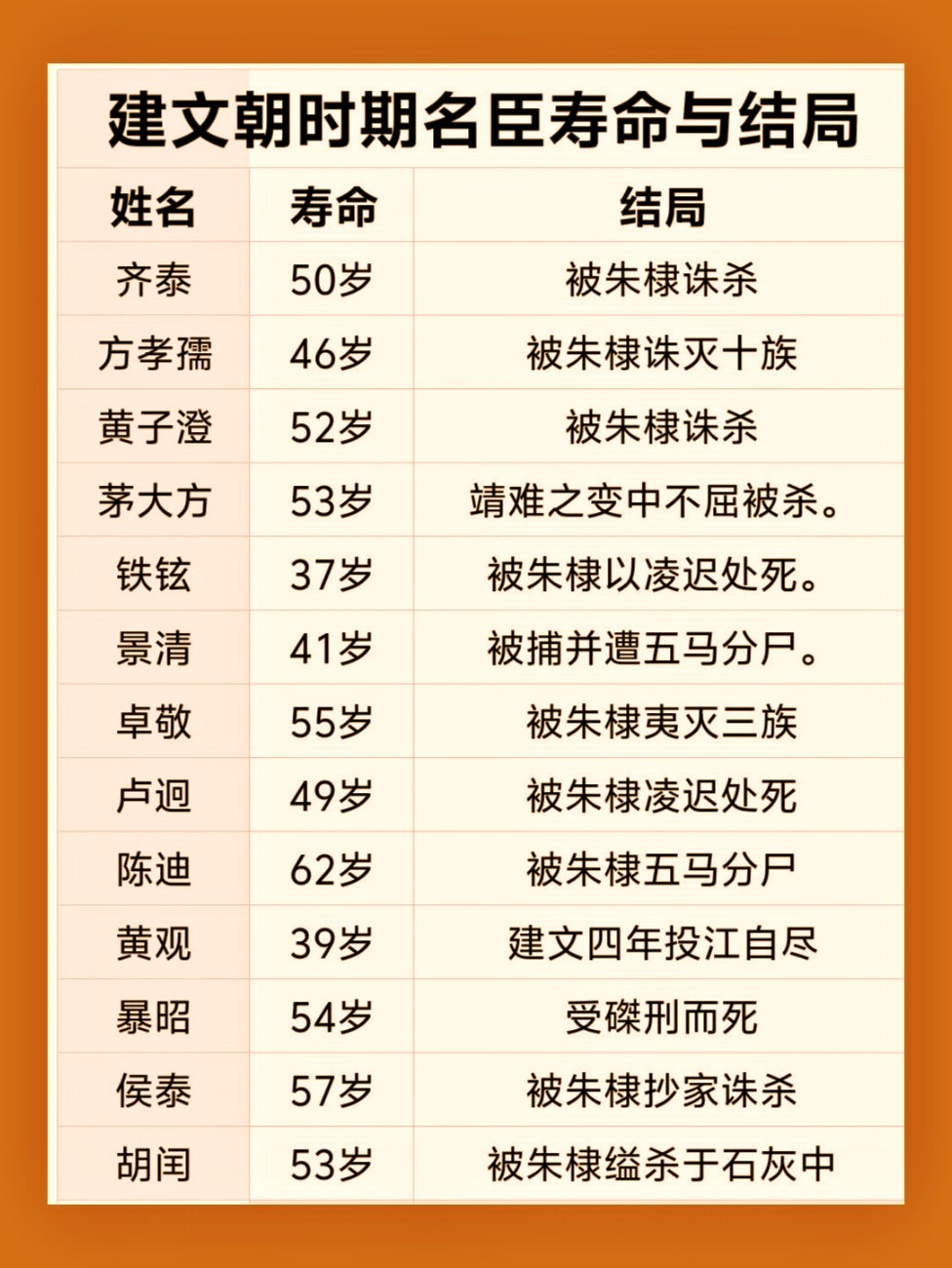 建文朝时期大臣大都被朱棣诛杀，其中方孝孺最惨，最诛灭十族。