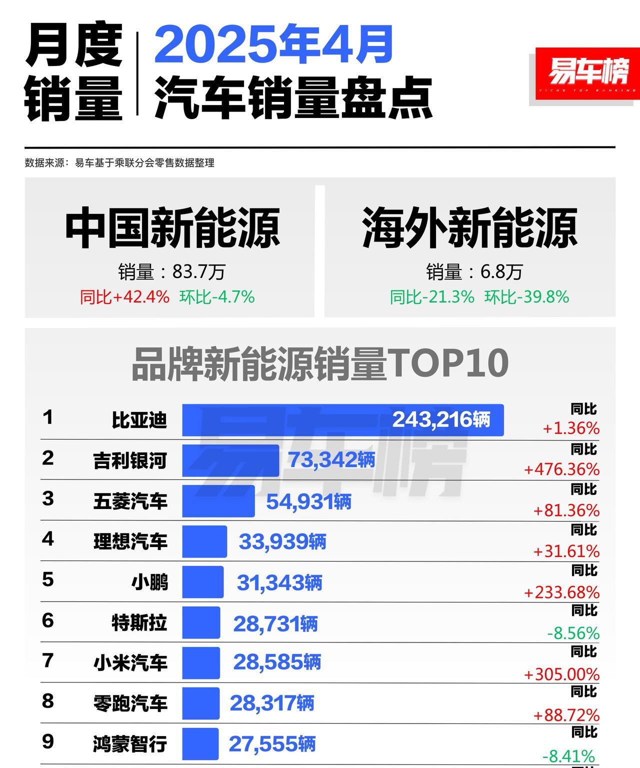 4月新能源国内大涨42.4%，各家势头都很猛，上榜的只有2个下跌8%左右。
1、