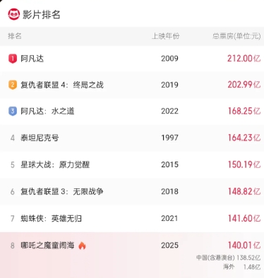 终于在17点10分突破了140亿，比我预测的晚了10分钟，真是挺好的，

等年底