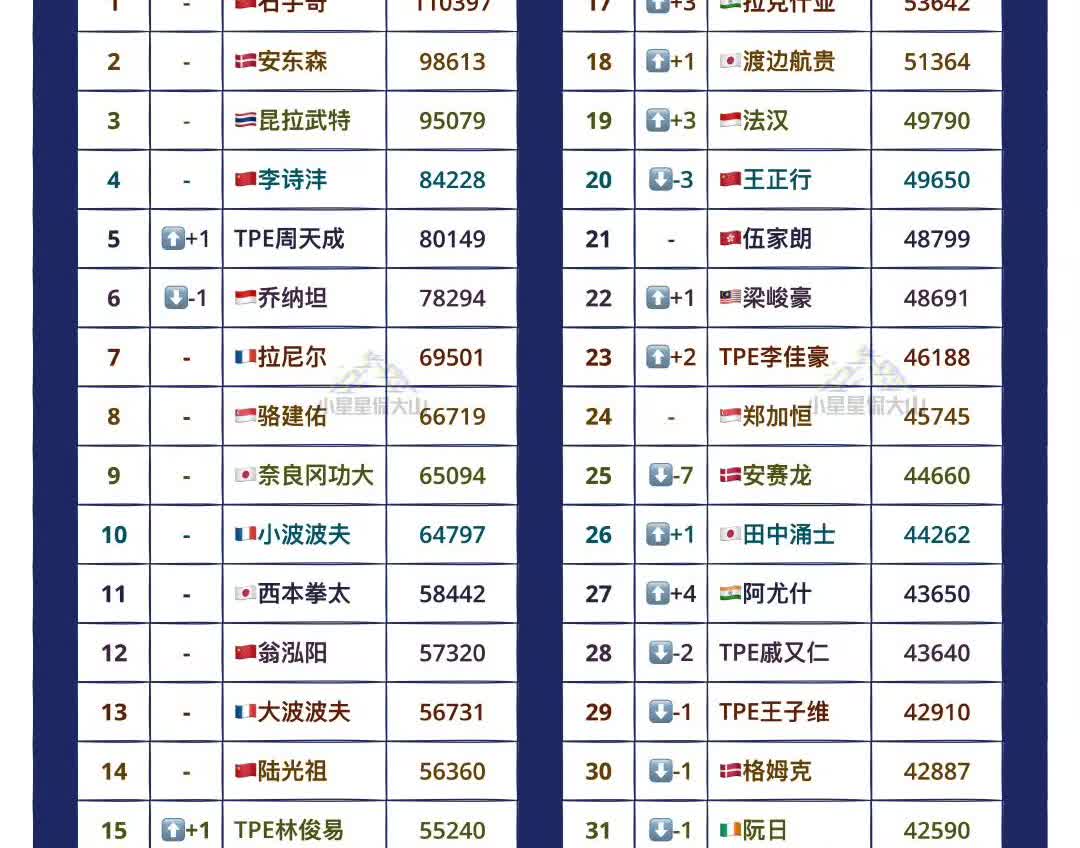 男单世界排名！
世界羽联最新男单项目世界排名！
2025年中国香港羽毛球公开