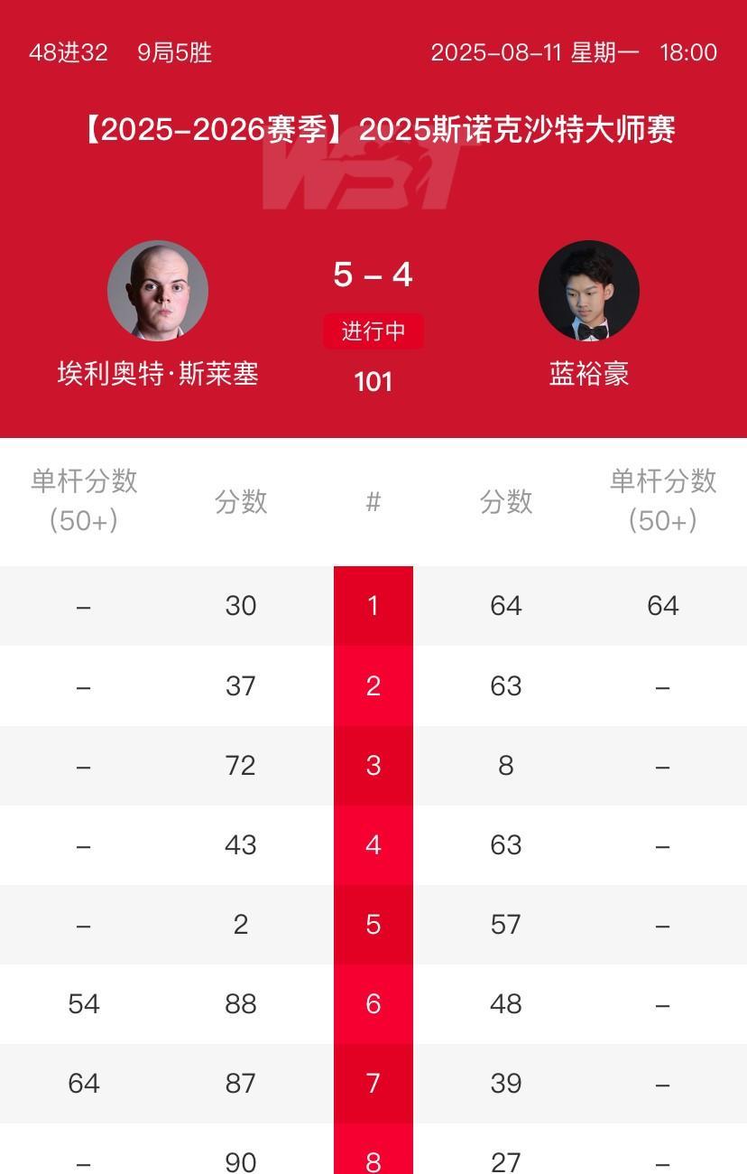 4-1领先到4-5被翻盘，这位中国小将让人惋惜
2025沙特大师赛上，蓝裕豪的表