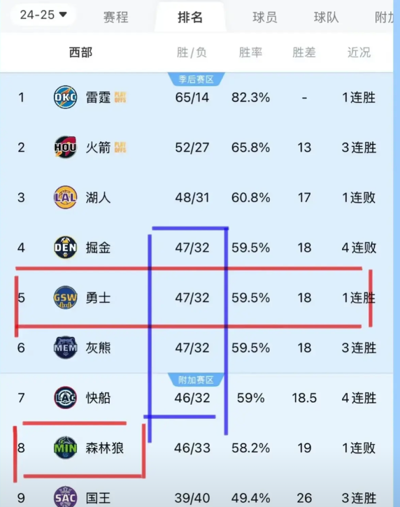 森林狼战败，这对勇士而言算是个利好消息。就看森林狼是否还想奋力争取前六的名次了，
