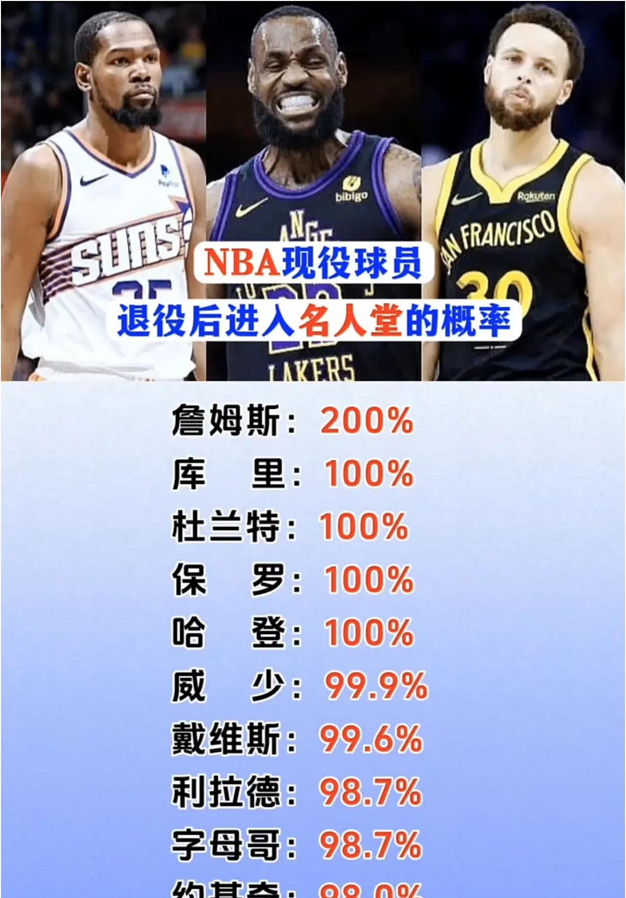 NBA现役球星退役后进名人堂概率！大家认同吗？