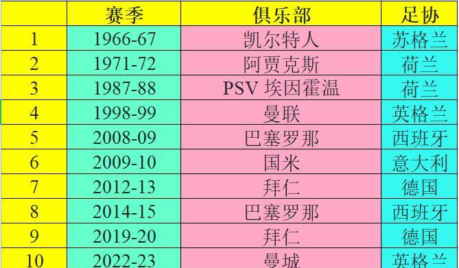 9支球队11次获得欧洲“三冠王”
欧冠15冠王皇马，7冠AC米兰，竟从未获得“三