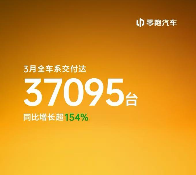 【同比增长超154%，零跑汽车3月交付超3.7万辆】日前，零跑汽车官宣：3月份交