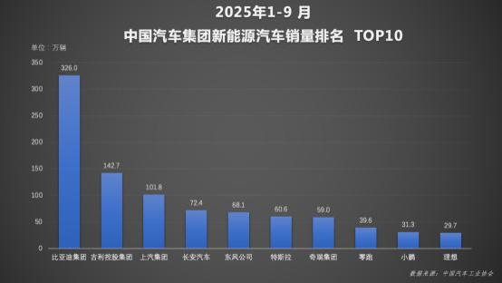 全维度领跑市场，比亚迪“金九”含金量十足