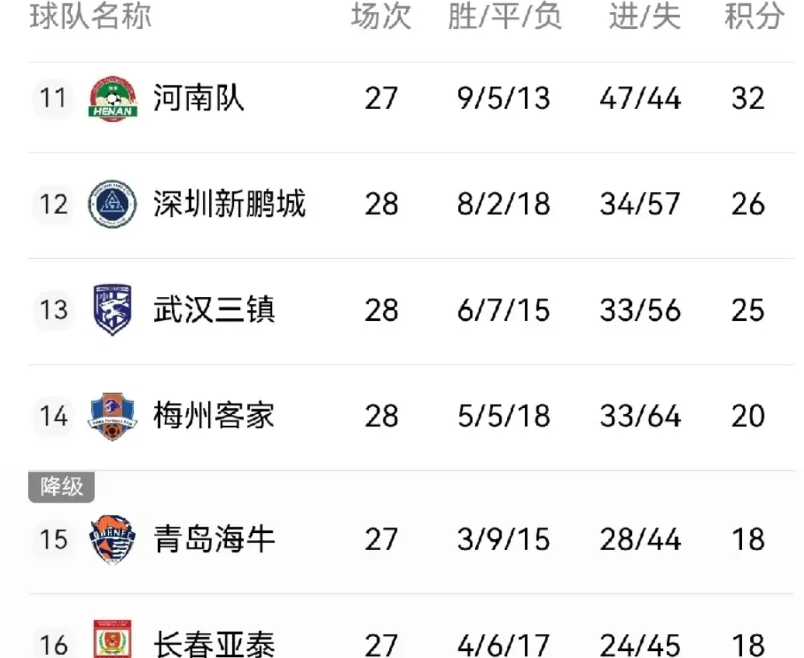深圳新鹏城两连胜提前保级，代理主帅陈涛确实有两把刷子。
继主场拿下北京国安后，深