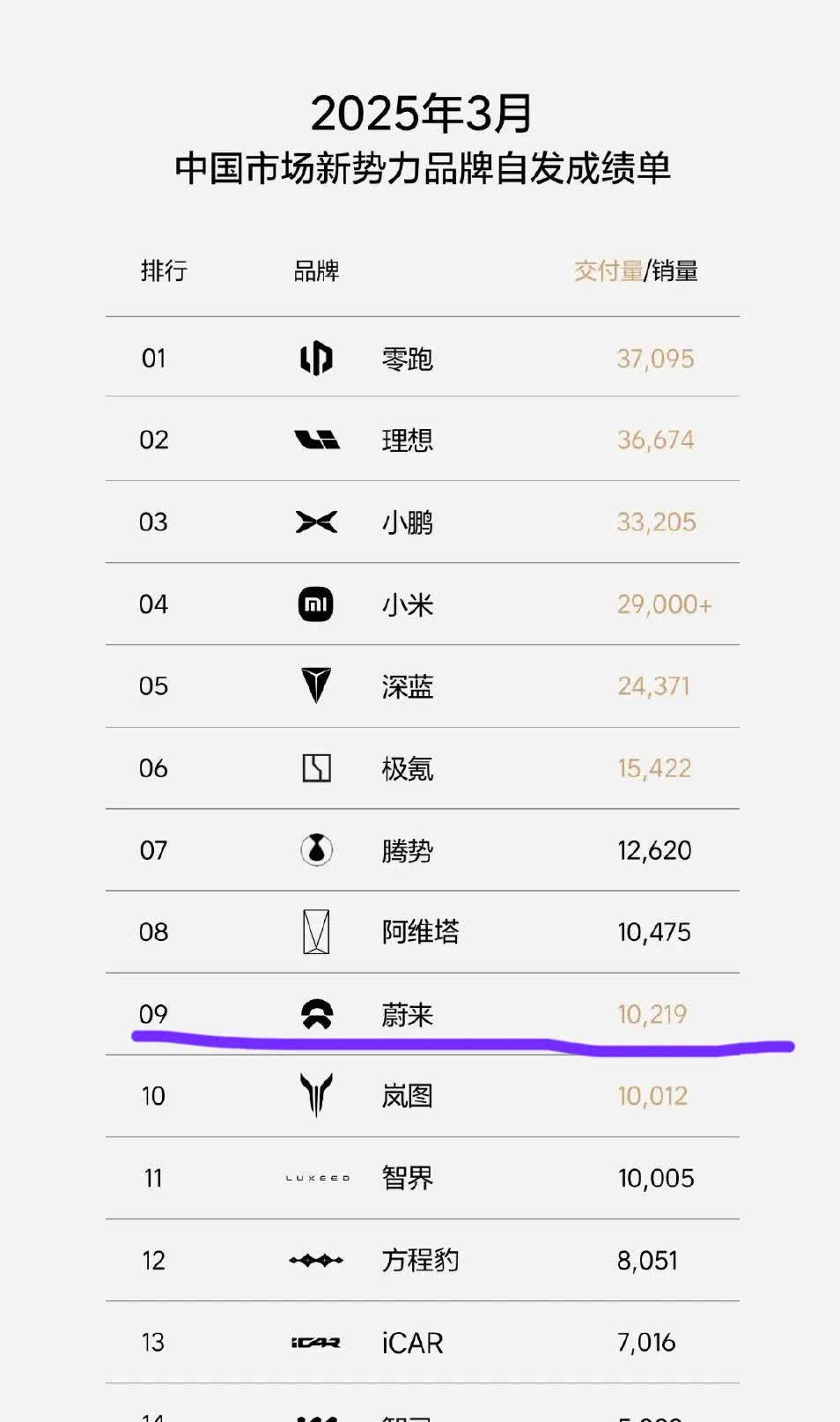 蔚来一个月的销量仅仅只有1万台汽车。在造车新势力的蔚小理之中，理想很早便达成了盈