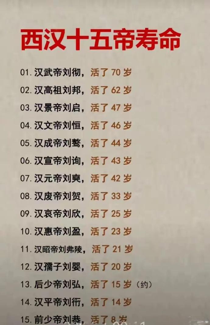 西汉皇帝的寿命是真的短！
汉武帝刘彻70岁，
汉高祖刘邦62岁，
其余连个活到5