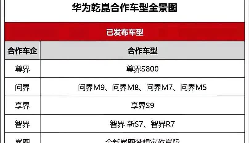 华为“乾崑智驾”改为“乾崑智能辅助驾驶”。
华为合作车型大盘点，快来围观！