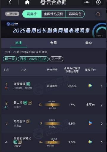 赴山海结局一周了，云合集均1600，还未上云合年榜，预测热播期集均2500都困难