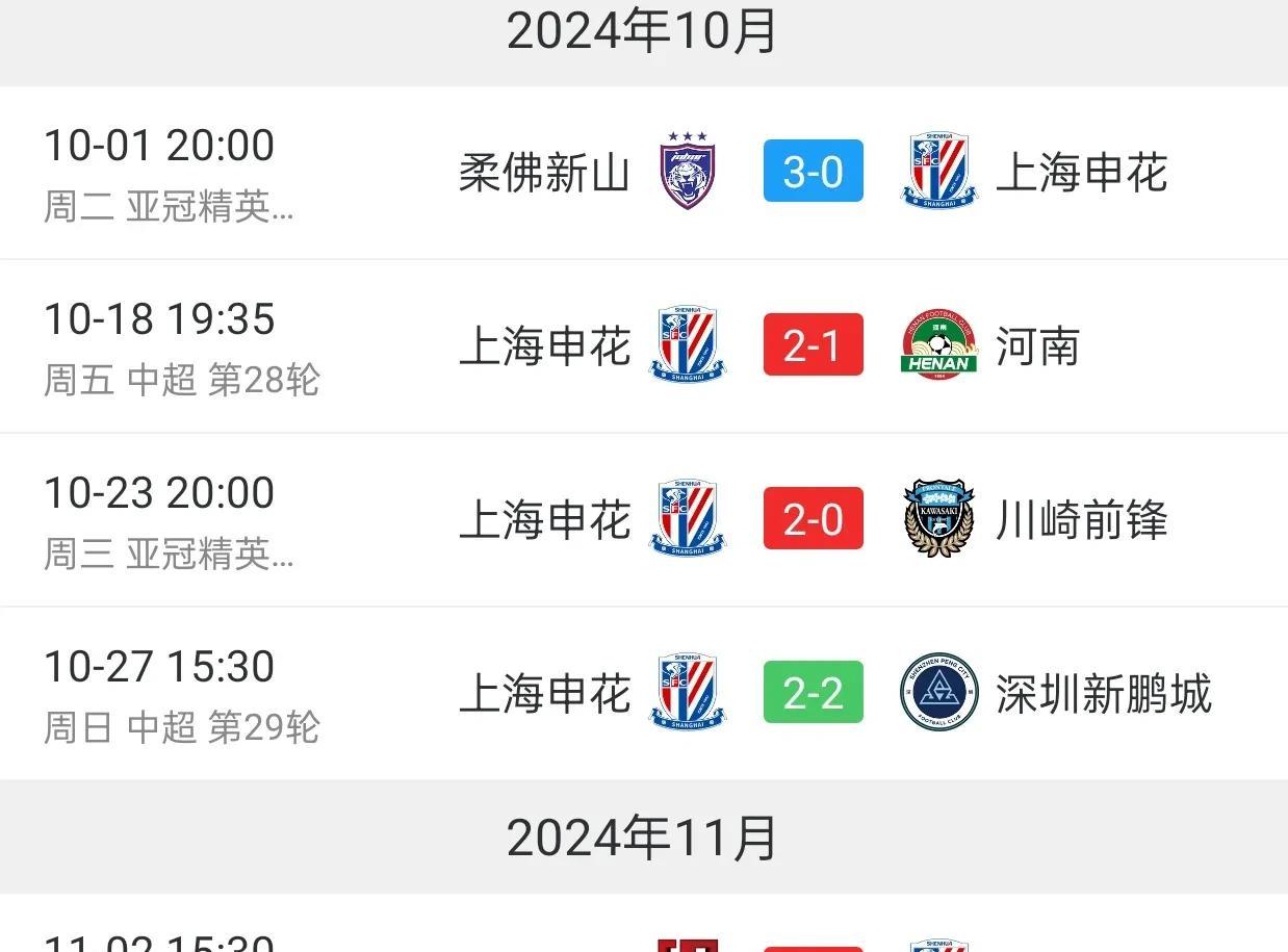 申花去年就是吃了亚冠不轮换的亏，导致丢掉了中超冠军，今年不能重蹈覆辙了。
上赛季