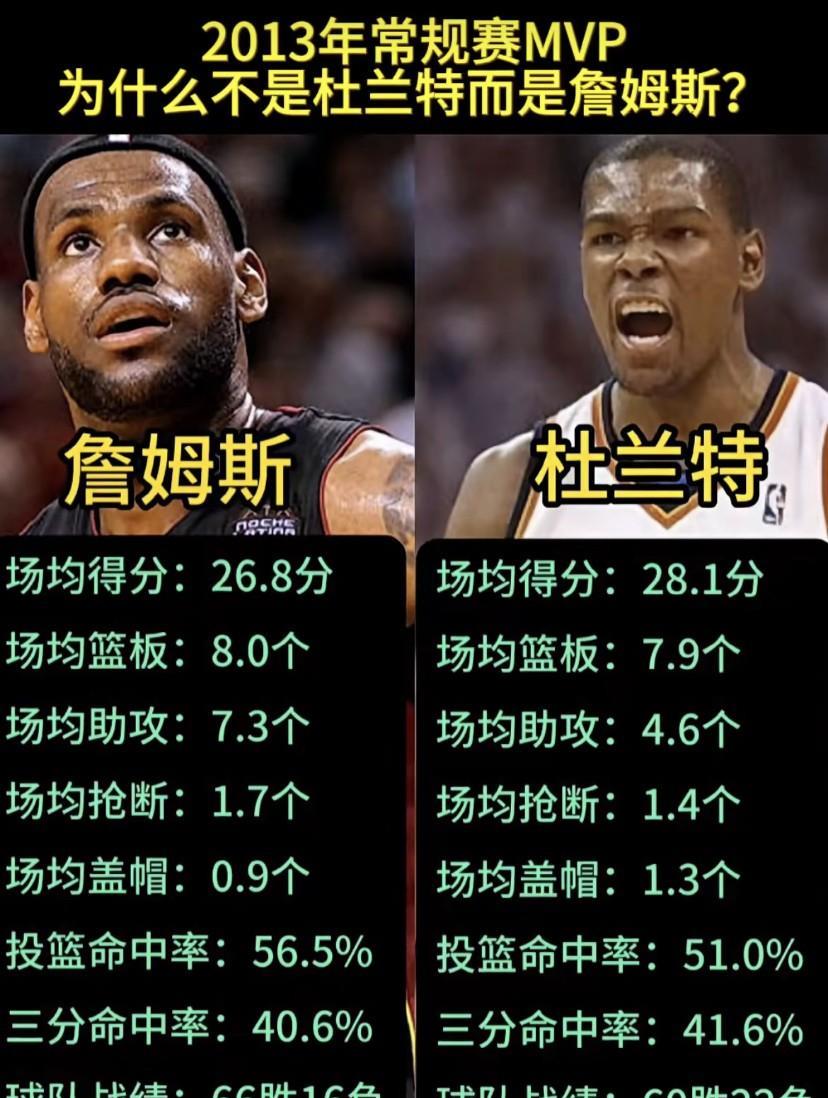 2013年常规赛MVP之争：詹姆斯 vs 杜兰特，数据对比揭秘！