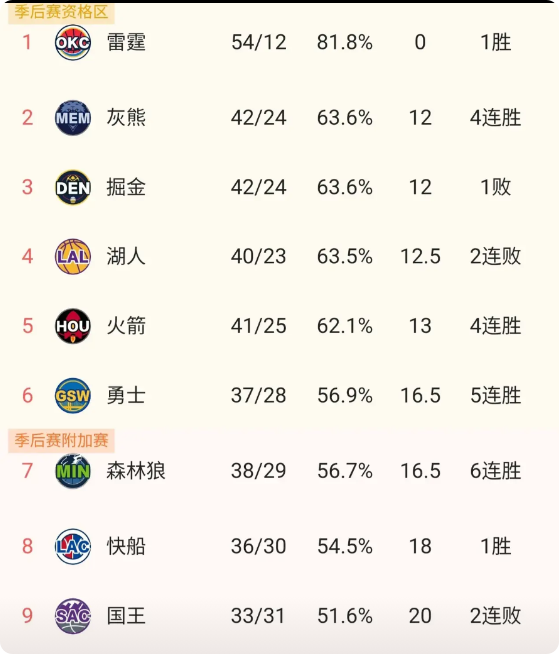 湖人排名被勇士反超？还真有可能，詹姆斯的受伤，让湖人战斗力大打折扣，未来10场球