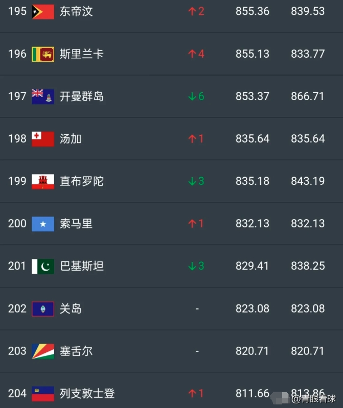 国足世界世界排名高居第94位，比东帝汶高101位