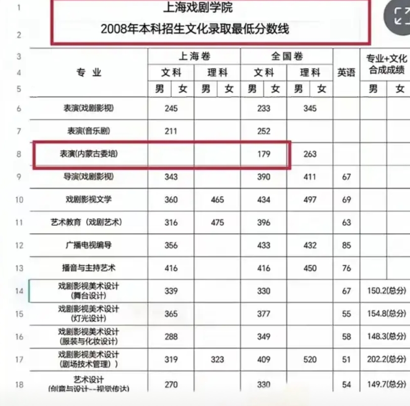 通过那尔那茜这件事可算是明白了！上海戏剧学院委培班的分数线是怎么定的。

那尔那