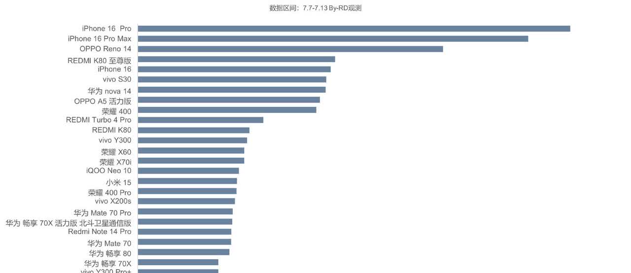 这是W28周单品销量Top30排行榜
1、前二位依然是被iPhone 16 P