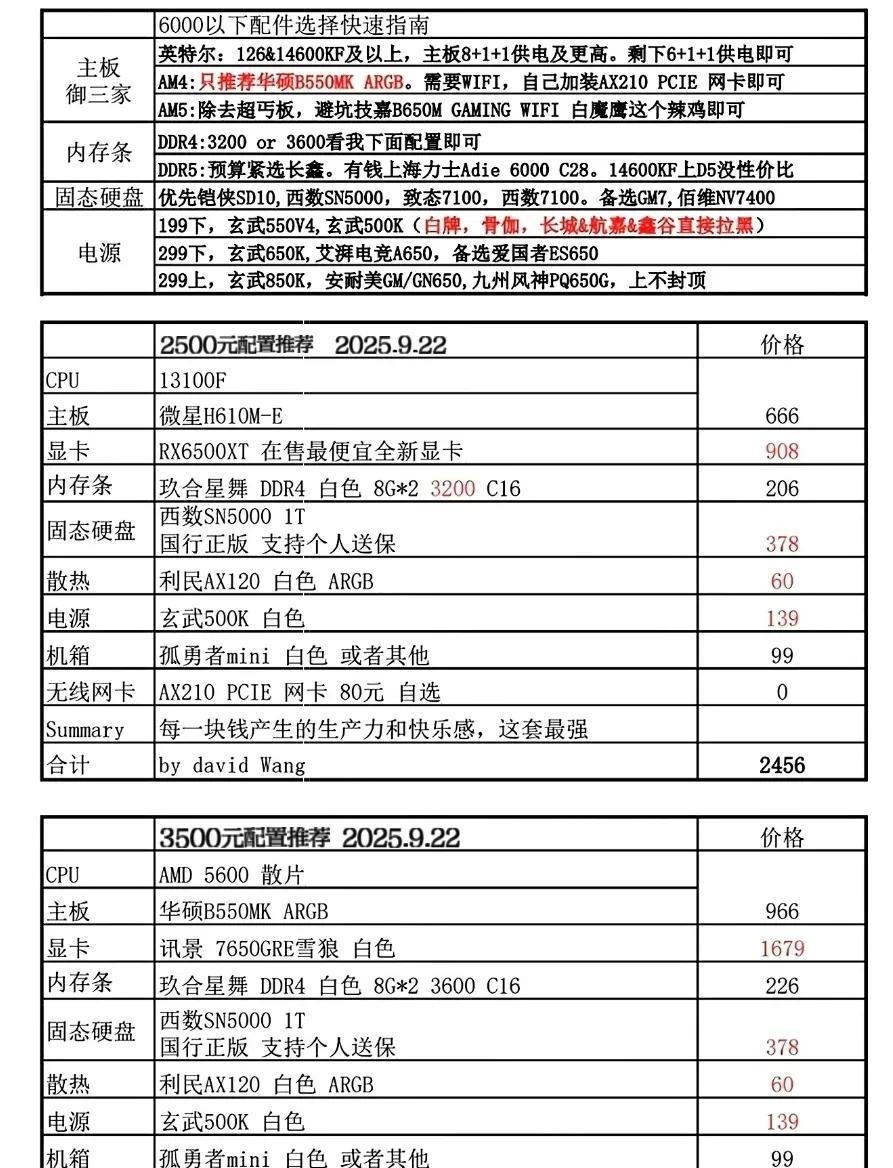 2500-6000价位装机配置推荐，让你装机不迷茫，建议收藏观看。
1.2500