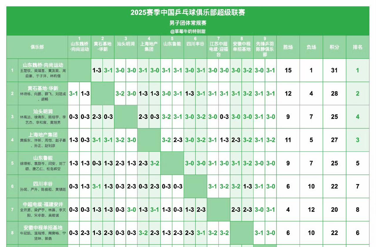 山东魏桥，第一名出线，总决赛见[笑哭]！
黄石基地，第二名出线，总决赛见[笑哭]