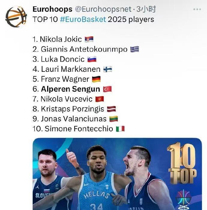 欧媒Eurohoops评选了2025男篮欧锦赛10大球星，申京第六，约老师和字母