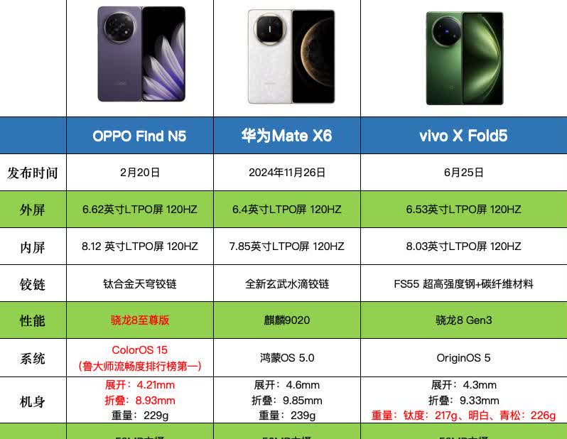 最近入手的Find N5的用户，怕不是要笑疯！
-
都知道最近折叠屏新品很多
