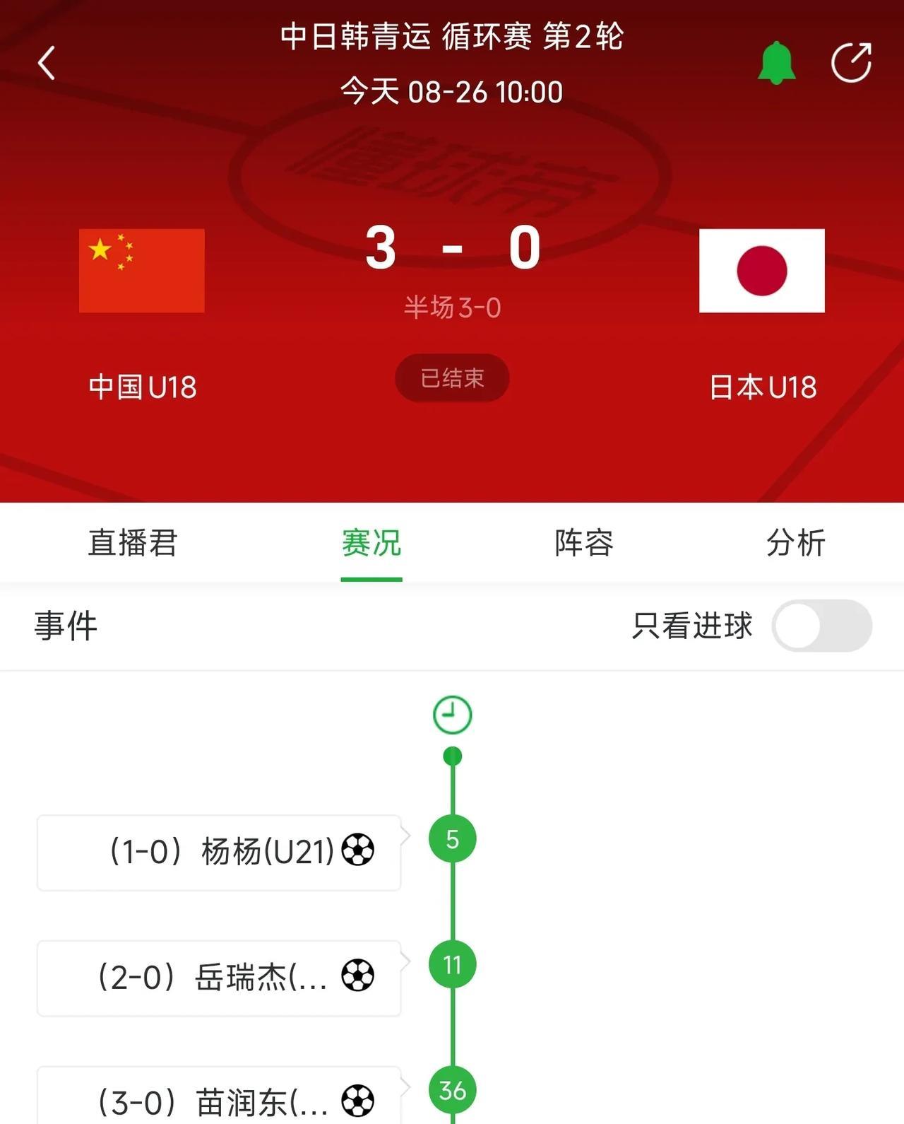 国足U18青年队3：0战胜日本！
       在包头开赛的中日韩青少年运动会，