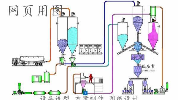 如何根据物料特性选择气力输送系统的类型？
