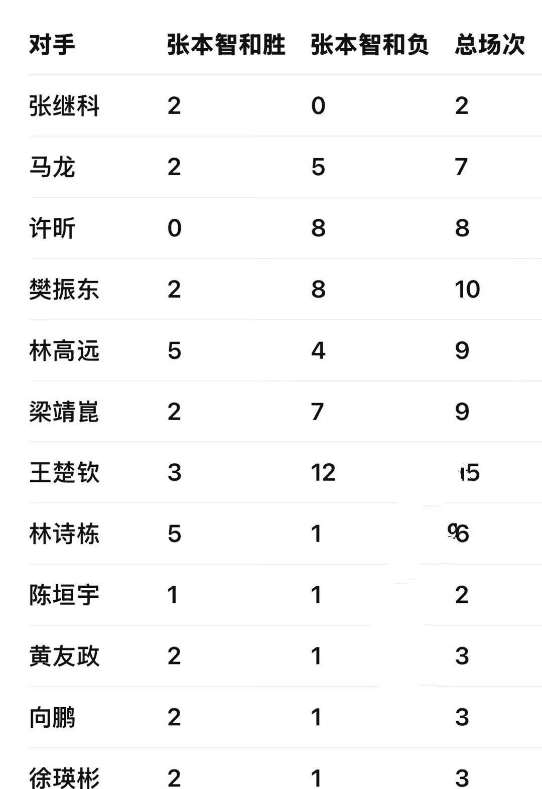 张本智和和国乒队员比赛胜负次数统计一览表！