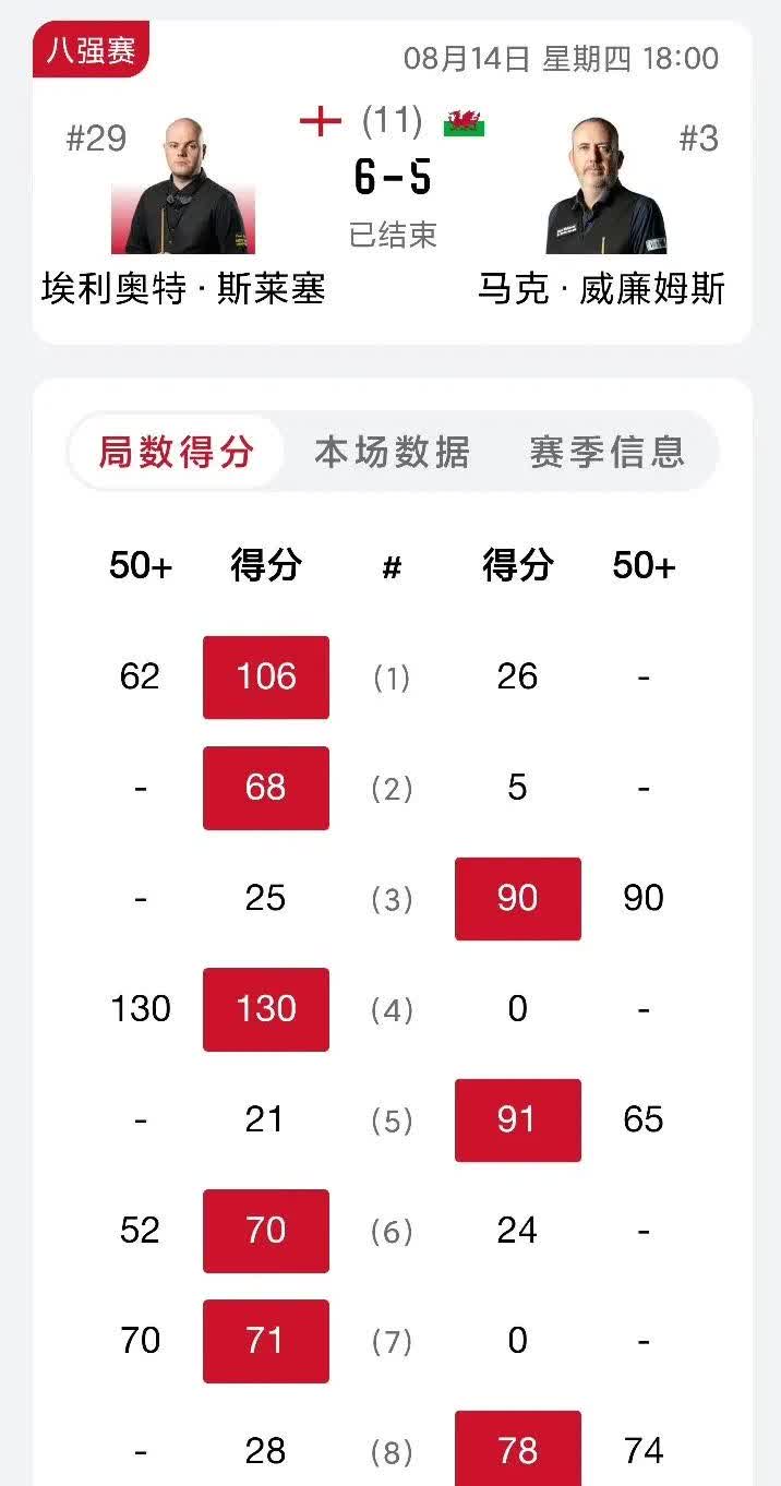 随着斯莱塞6-5绝杀马威，75三杰只剩奥沙利文了！卡特替补传奇不再，4-6不敌澳