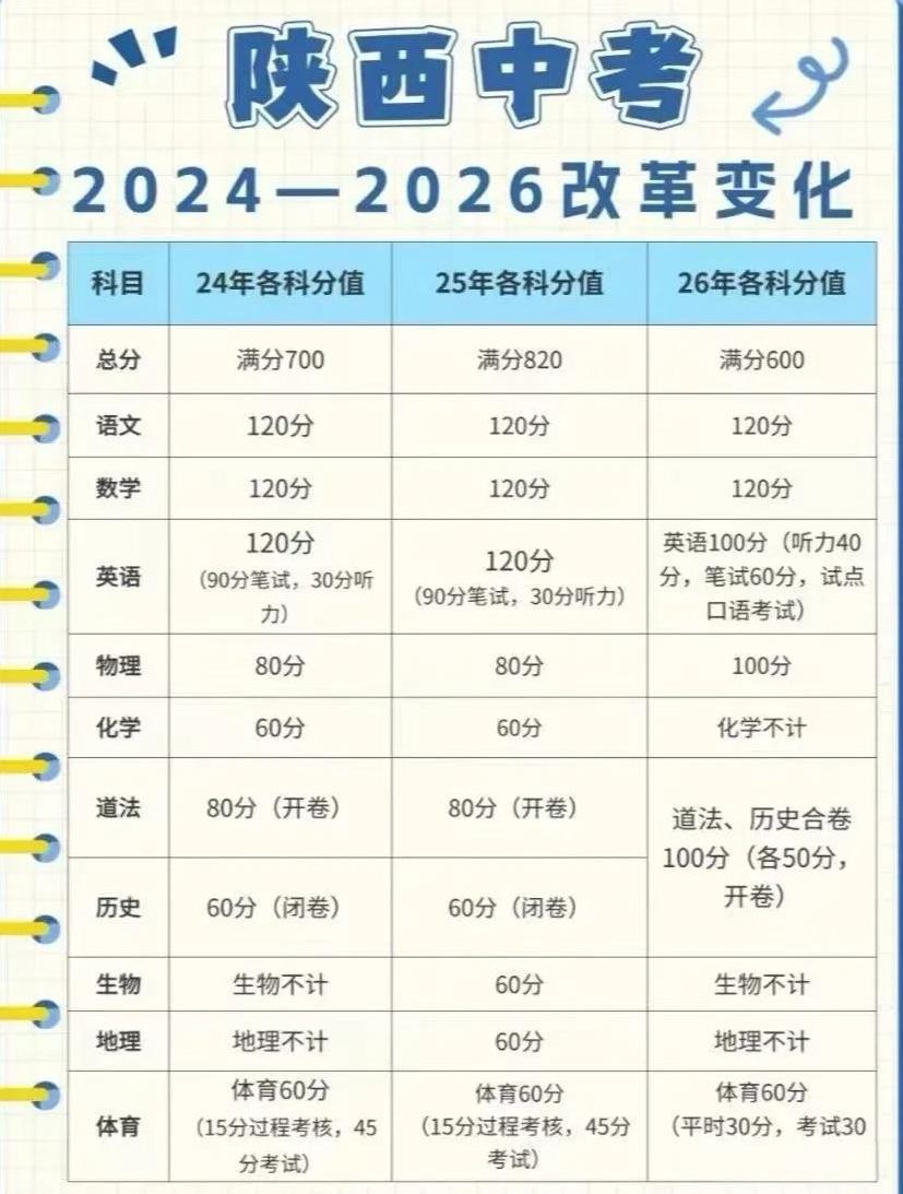 这下可好了，三年间变化不断，老师……
生物、地理分值计入总分一年后又退出。道德与