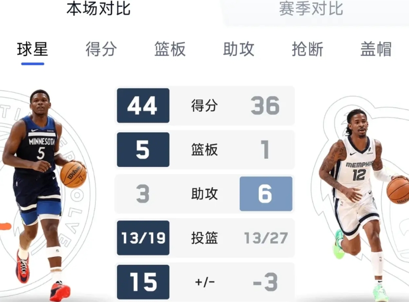 灰熊真给勇士机会啊！

三节落后接近20分，爱德华兹奔着50分去了，灰熊真打不过