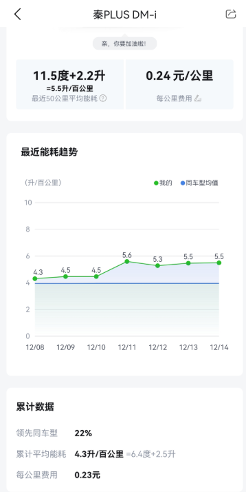 小秦，第一次把我扔在了路上

提车现在整两年，开着体验很好，提速快，省油，当然每
