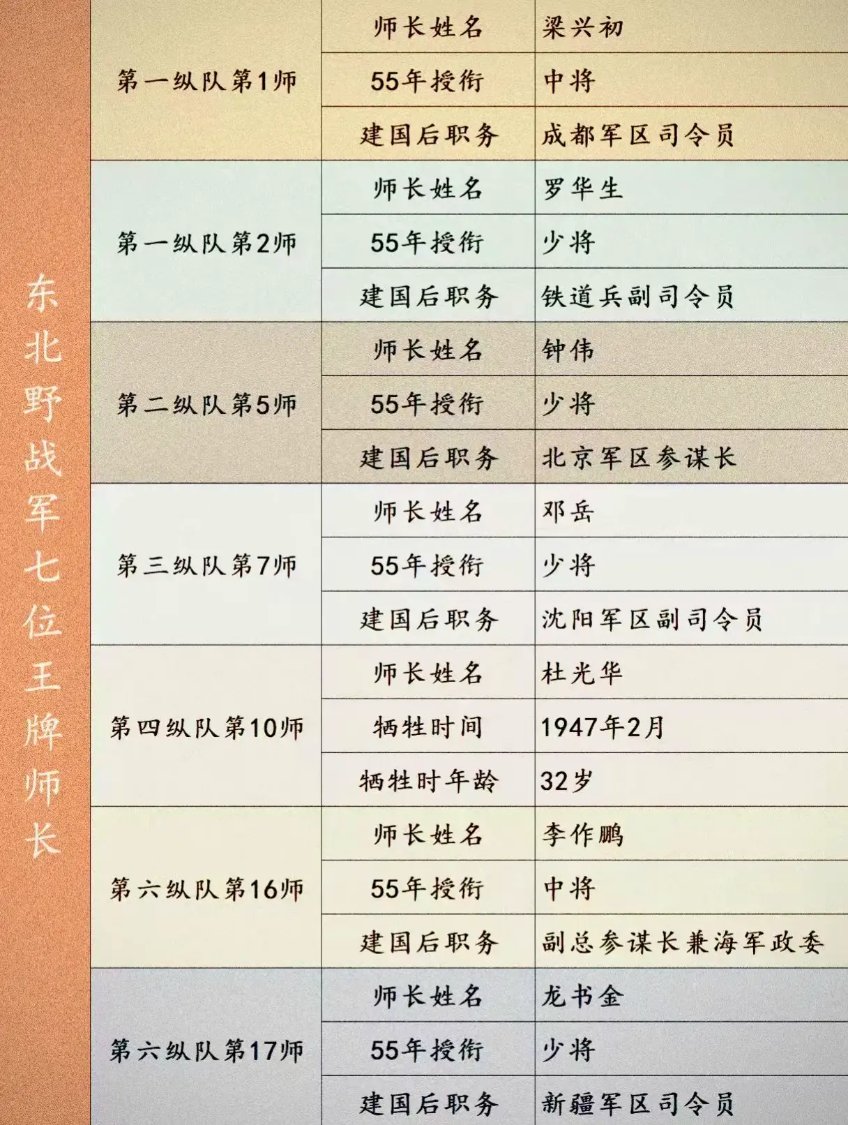 东北野战军七位王牌师长。

