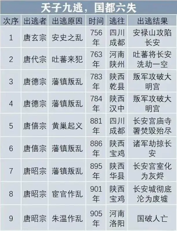 唐朝皇帝出逃记录一览表。