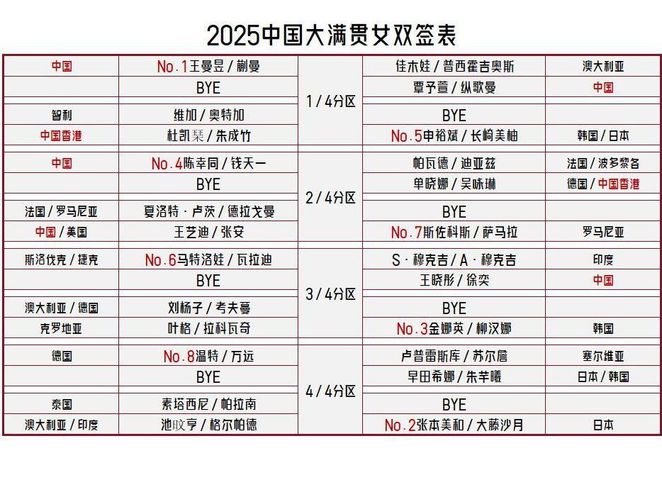 【2025中国大满贯女双签表出炉！这次好多跨国组合啊！】
蒯曼搭档王曼昱，搭档王