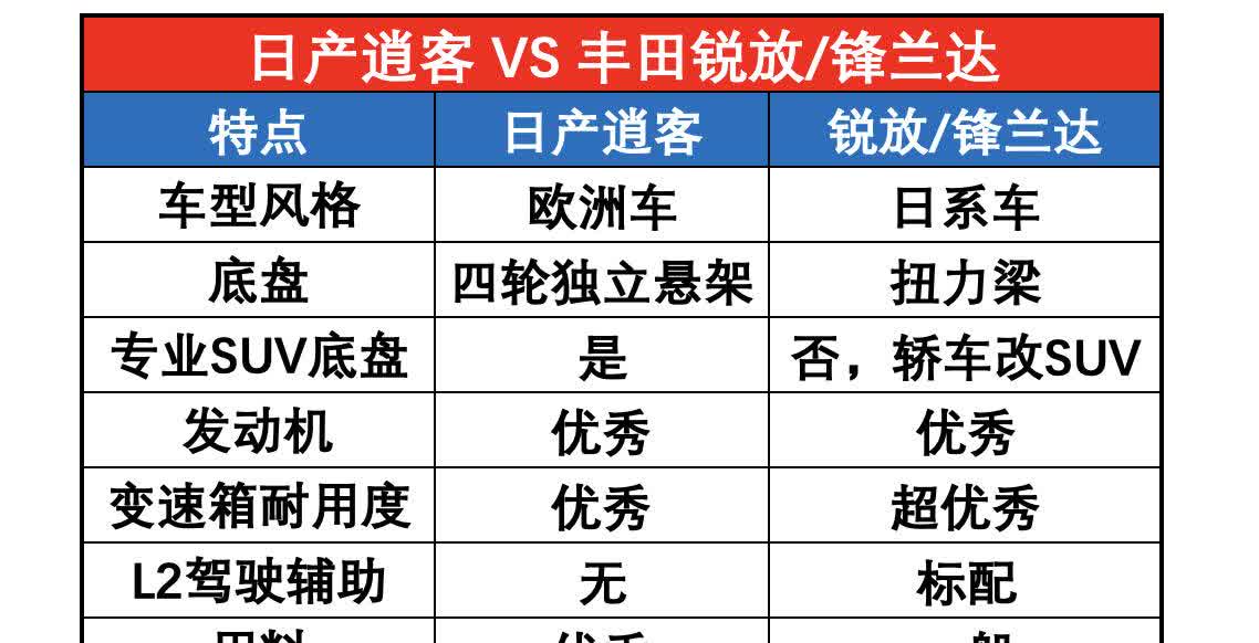合资车入门SUV，日产逍客和丰田的卡罗拉锐放，锋兰达全面对比。

本田的XR