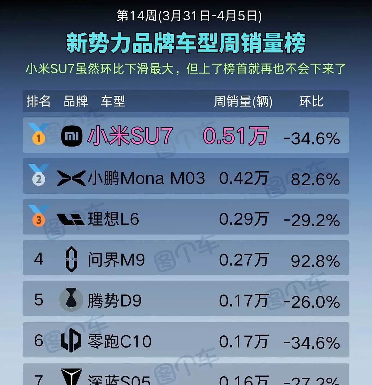 雷军笑醒！
小米SU7继续登顶新势力车型周冠，
问界M9/理想L6惨被压制，