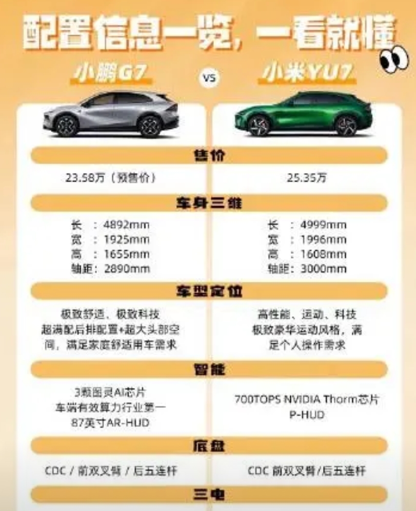 小鹏这配置，喝点小米的汤应该不难吧，大定要求不高十分之一就行？ 三分钟两万也不错