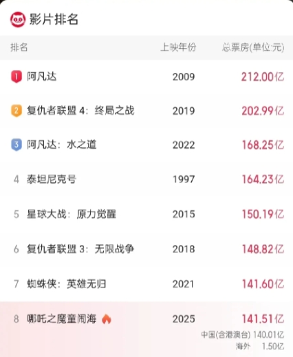 2月28日9700多万的疯狂追剧功亏一篑，还差900万元赶超全球影史票房榜第七名