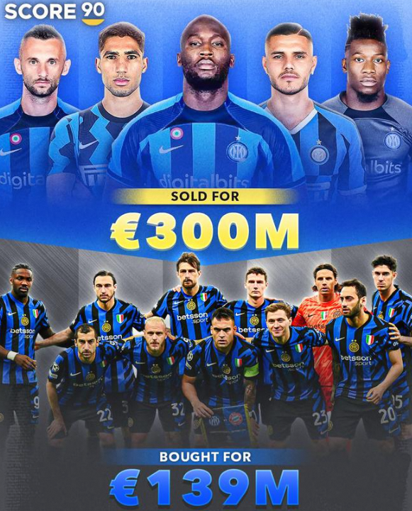 国米大赚！卖5人进3亿欧，首发11人仅花1.39亿欧