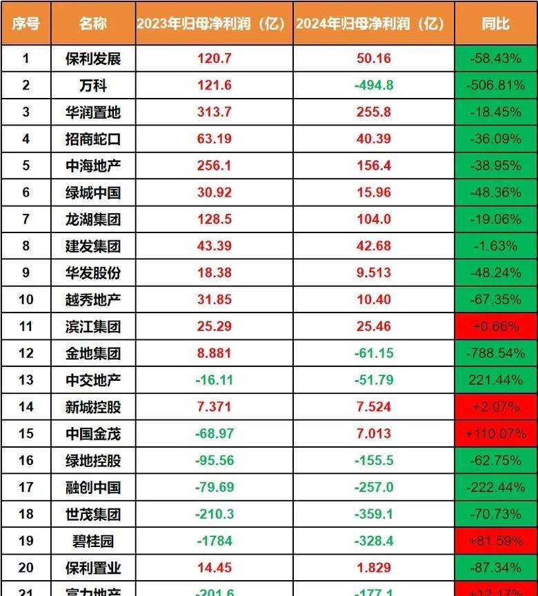 2024年还有赚钱的地产公司。
这是很难得的，算是一股清流。