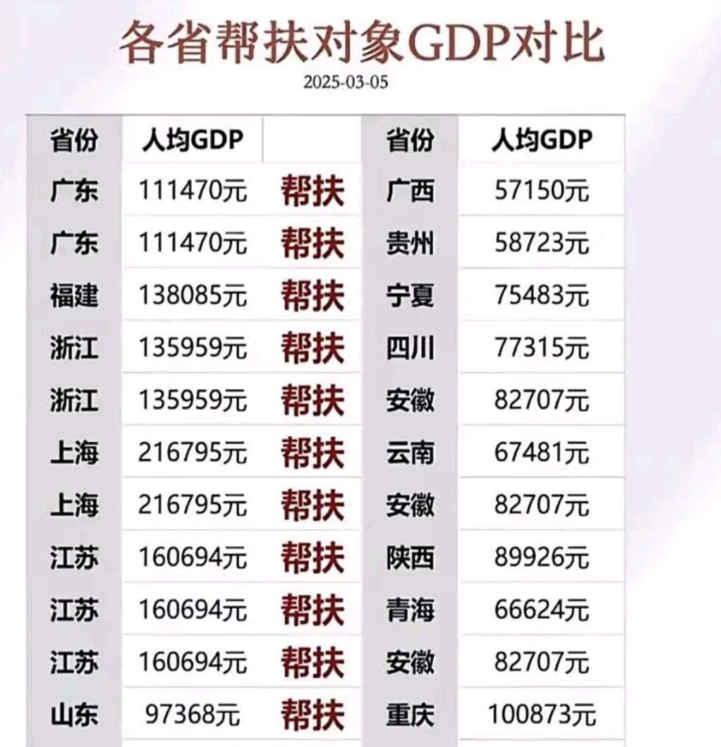 不会吧，重庆还需要山东帮扶？
重庆gdp也不低啊，城市发展也很好，是不是重庆刚成