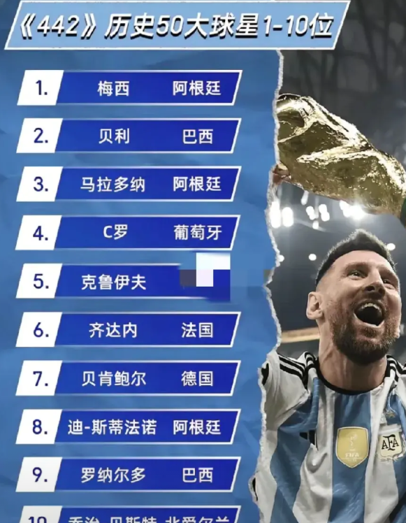 442 的排名， 你们为何不认可 呢？

他是有他的逻辑和标准
梅西给排第一了
