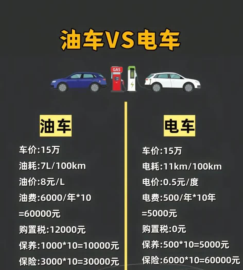 油车的魅力是需要花大钱才能有足够的享受。普通油车，省油的没动力，有动力的不省油，