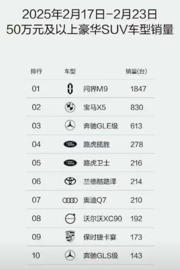 军儿，收手吧！你已经没对手了，友商要急眼了！

每次只要发新势力车企周销量排行榜
